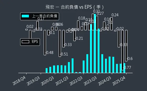 2457 飛宏 合約負債與 EPS