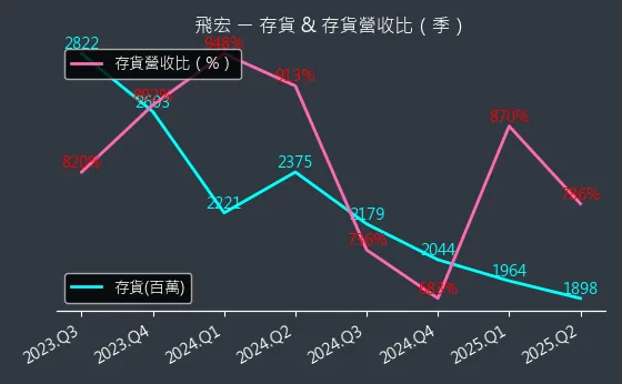 2457 飛宏 存貨與存貨營收比