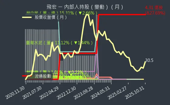 2457 飛宏 內部人持股變動