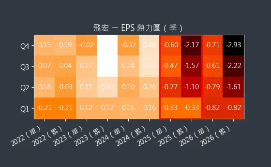 2457 飛宏 EPS 熱力圖