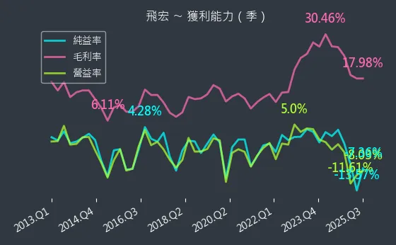 2457 飛宏 獲利能力