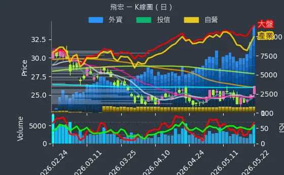 2457 飛宏 日線圖