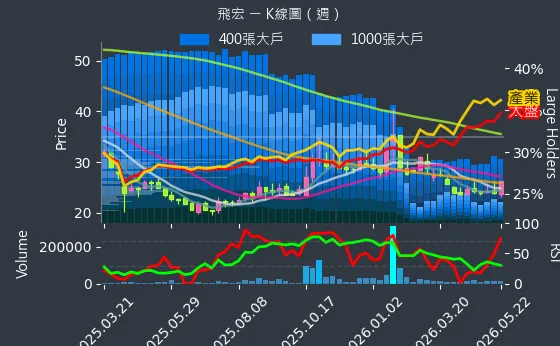 2457 飛宏 週線圖