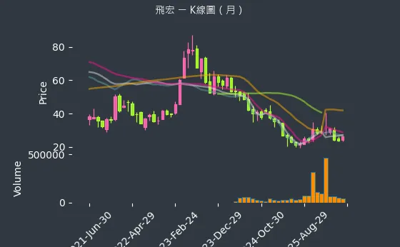 2457 飛宏 月線圖