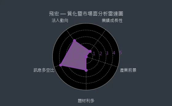2457 飛宏 質化綜合評分