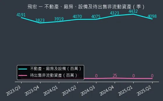 2457 飛宏 不動產、廠房、設備及待出售非流動資產變化圖