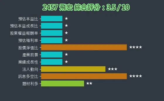 2457 飛宏 綜合評分