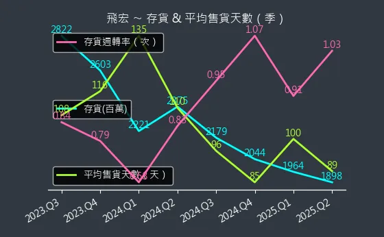 2457 飛宏 存貨與平均售貨天數