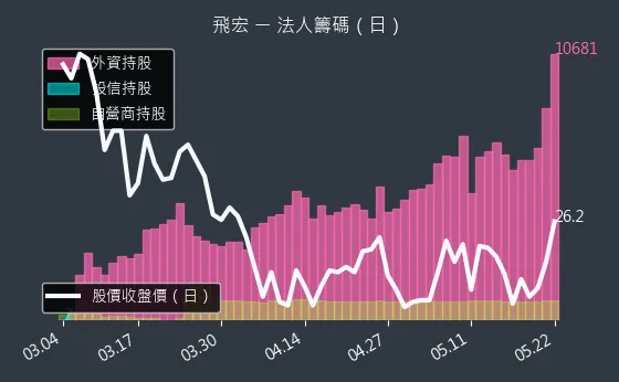 2457 飛宏 三大法人買賣超