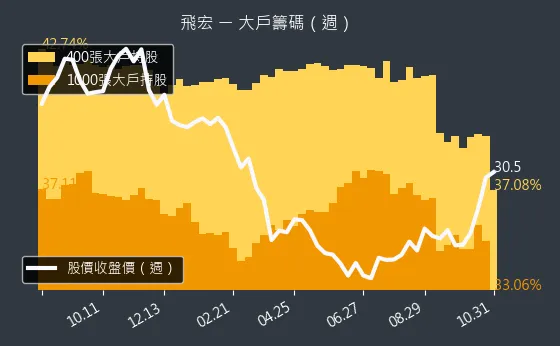 2457 飛宏 大戶持股變動、集保戶變化