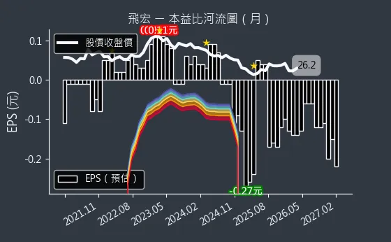 2457 飛宏 本益比河流圖