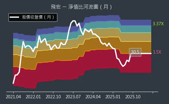 2457 飛宏 淨值比河流圖