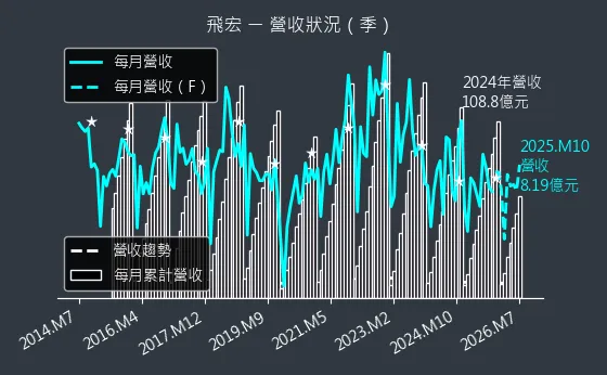 2457 飛宏 營收趨勢圖