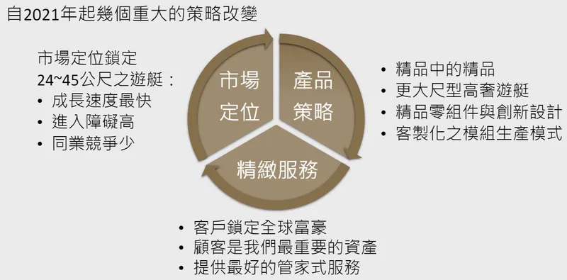 東哥遊艇市場策略調整