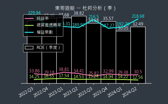 8478 東哥遊艇 杜邦分析