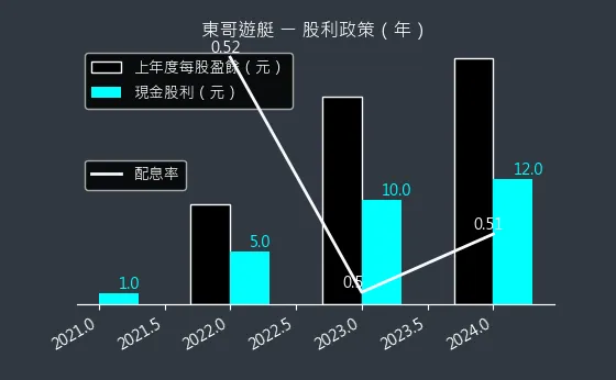 8478 東哥遊艇 股利政策