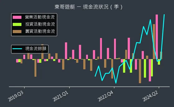 8478 東哥遊艇 現金流狀況