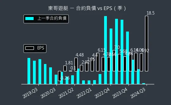 8478 東哥遊艇 合約負債