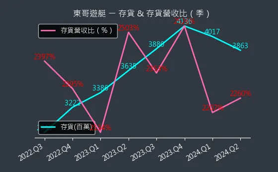 8478 東哥遊艇 存貨與存貨營收比