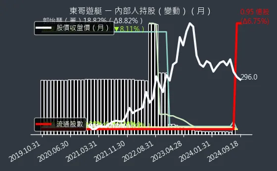 8478 東哥遊艇 內部人持股