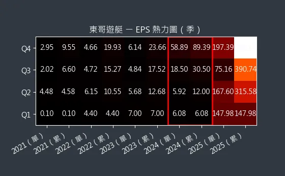 8478 東哥遊艇 EPS 熱力圖