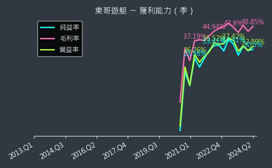 8478 東哥遊艇 獲利能力