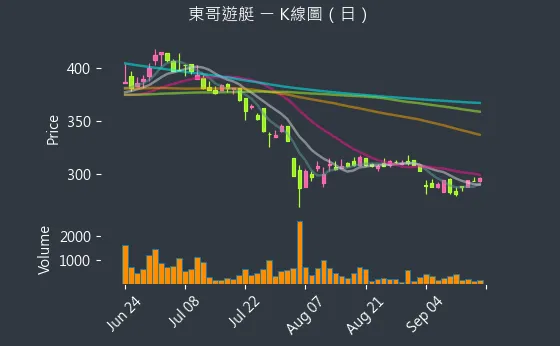 8478 東哥遊艇 K線圖（日）