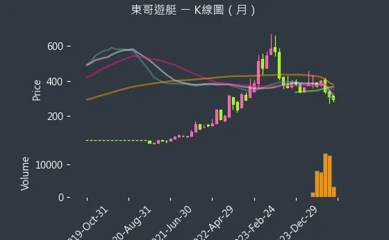 8478 東哥遊艇 K線圖（月）