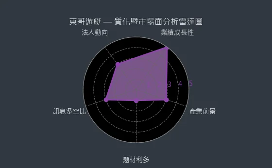 8478 東哥遊艇 質化暨市場面分析雷達圖