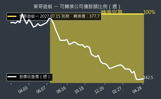 8478 東哥遊艇 可轉換公司債餘額比例