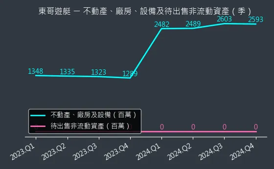 8478 東哥遊艇 不動產、廠房、設備及待出售非流動資產變化圖