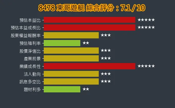 8478 東哥遊艇 綜合評分
