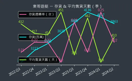 8478 東哥遊艇 存貨與平均售貨天數