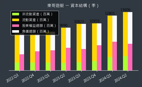 8478 東哥遊艇 資本結構