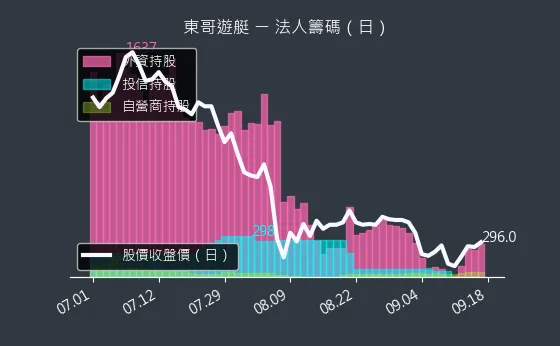 8478 東哥遊艇 法人籌碼