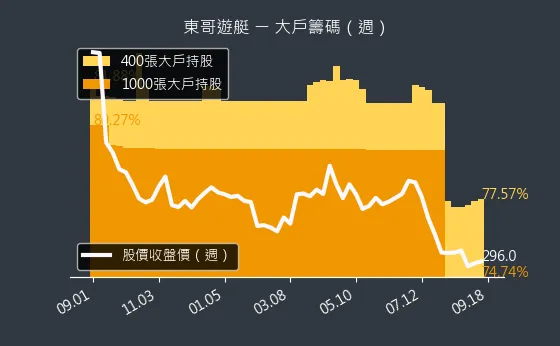 8478 東哥遊艇 大戶籌碼