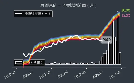 8478 東哥遊艇 本益比河流圖