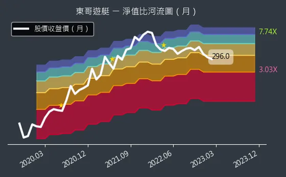 8478 東哥遊艇 淨值比河流圖