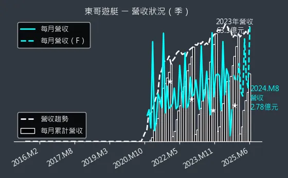 8478 東哥遊艇 營收狀況