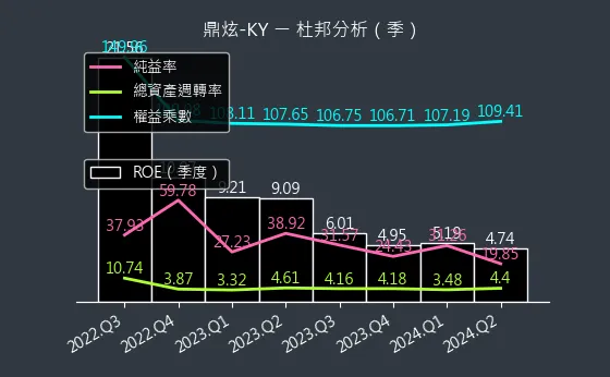 8499 鼎炫-KY 杜邦分析