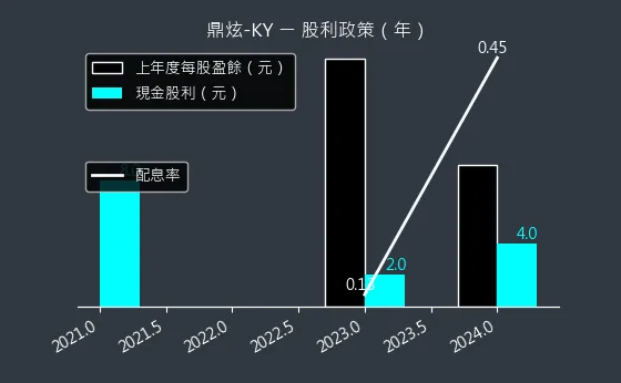 8499 鼎炫-KY 股利政策