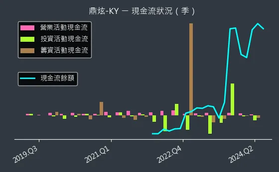 8499 鼎炫-KY 現金流狀況