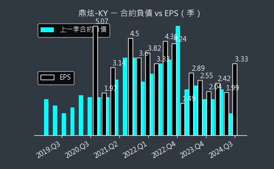 8499 鼎炫-KY 合約負債