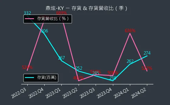 8499 鼎炫-KY 存貨與存貨營收比