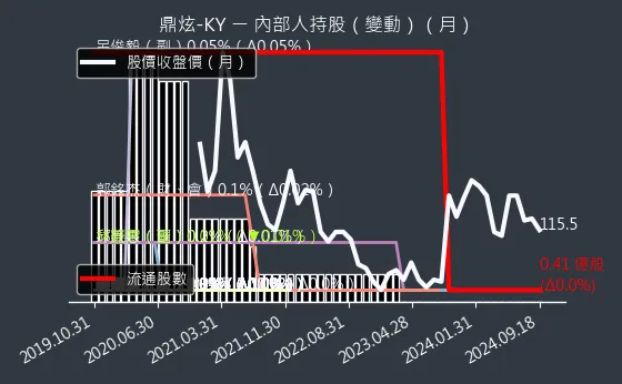 8499 鼎炫-KY 內部人持股