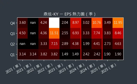 8499 鼎炫-KY EPS 熱力圖