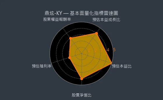 8499 鼎炫-KY 基本面量化指標雷達圖