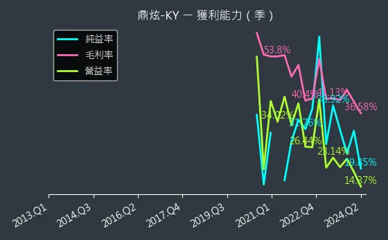 8499 鼎炫-KY 獲利能力