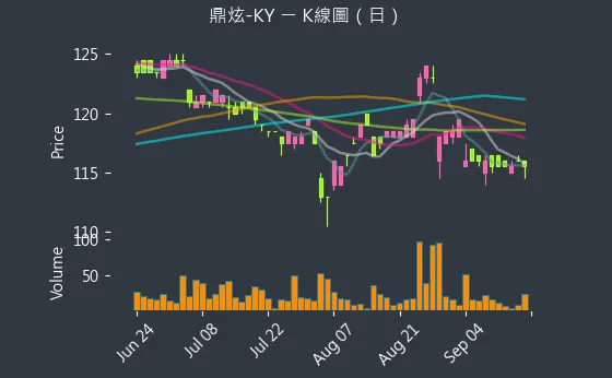 8499 鼎炫-KY K線圖（日）