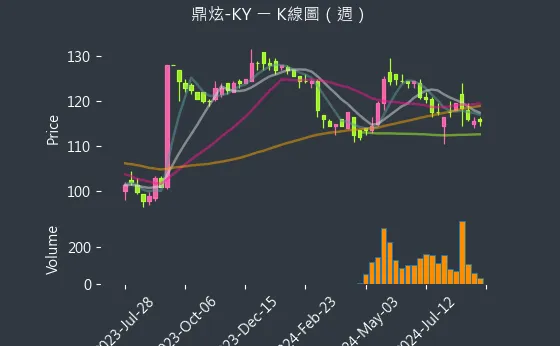 8499 鼎炫-KY K線圖（週）